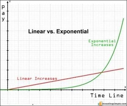 Most people are familiar with linear growth, and the reason they do not understand compound interest is because that is exponential growth.